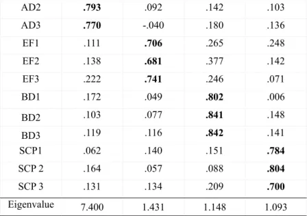 Table 3 Convergent validity   
