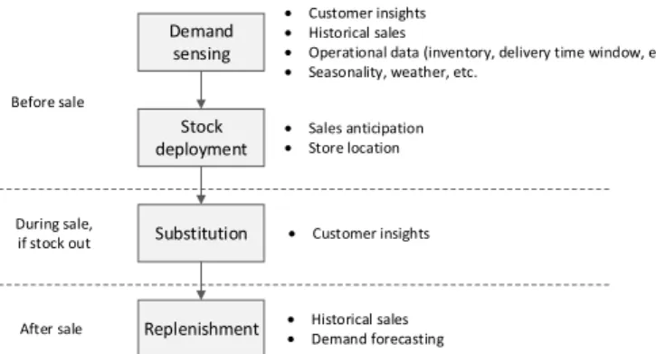 Figure 2. Processes involved in availability that can benefit from big data applications