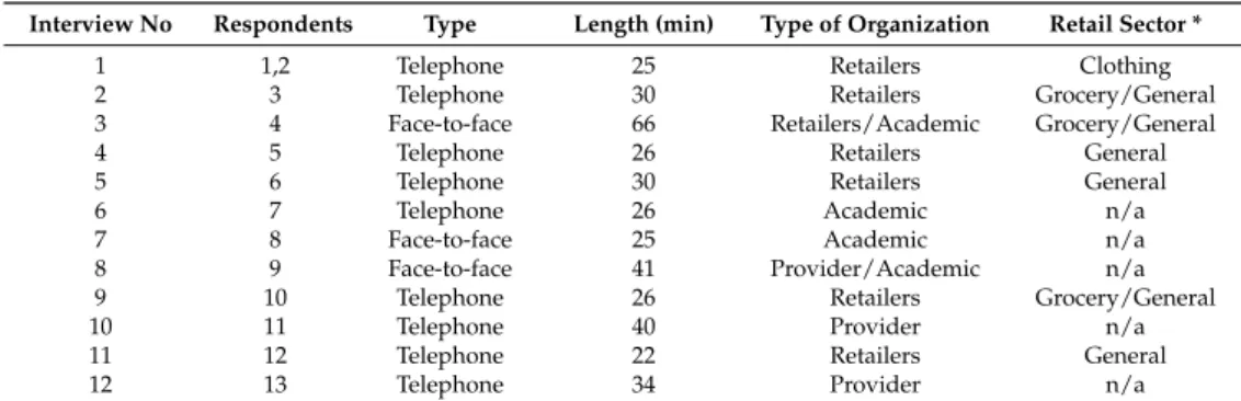 Table 4. Interview information.
