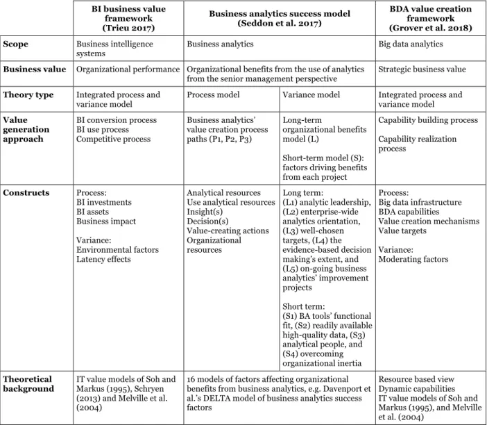 Table 1 Prior studies on BI&amp;A value generation 