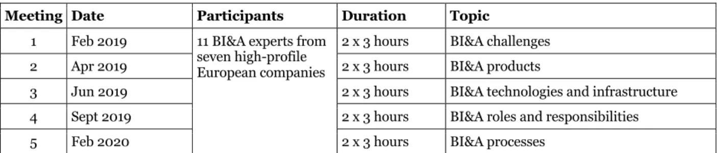 Table 3 Focus group meetings  Meeting  Date  Participants  Duration  Topic 