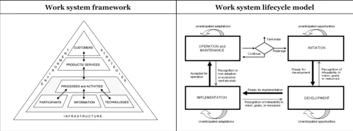 Figure 1 Work system framework and lifecycle (Alter 2013) 