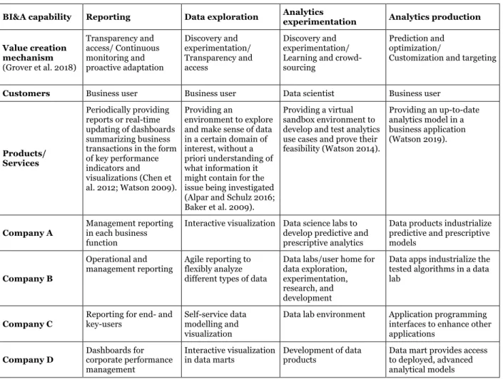 Table 4 BI&amp;A capabilities in case companies 