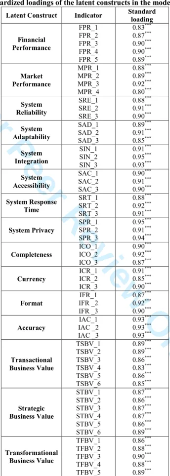 Table 4. Standardized loadings of the latent constructs in the model  ( *** p < 0.001) Latent Construct  Indicator  Standard 