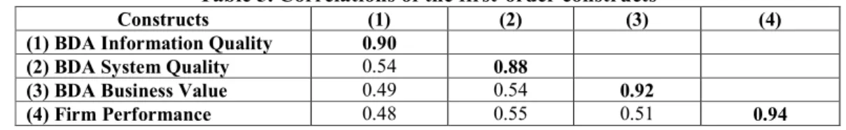 Table 5. Correlations of the first-order constructs 