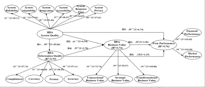 Figure 2: Full structural model  Note: ***p < 0.001, **p<0.01, *p<0.05 