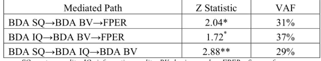 Table 6. Mediation Test Result 