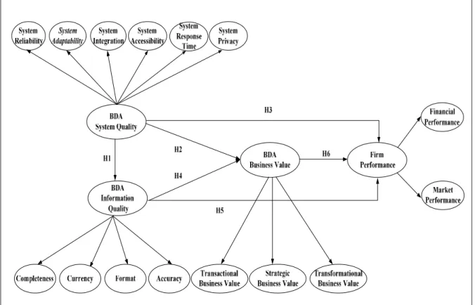 Figure 1.Research model  