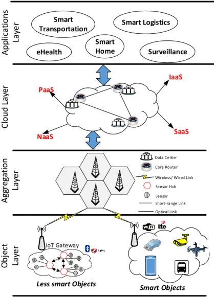 Figure 2.1 A High Level Reference Architecture of Internet of Things (IoT)