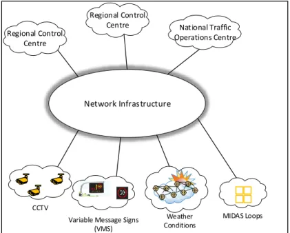 Figure 2.4 A high-level depiction of the applications and Services  offered by UK’s smart motorway systems.