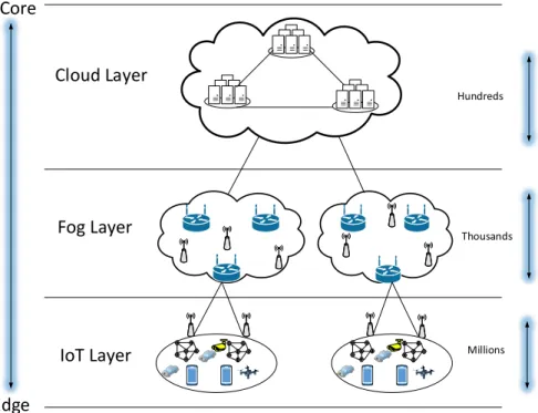 Figure 3.1 A High-Level Architecture of Fog Computing  Supported by Cloud Resources
