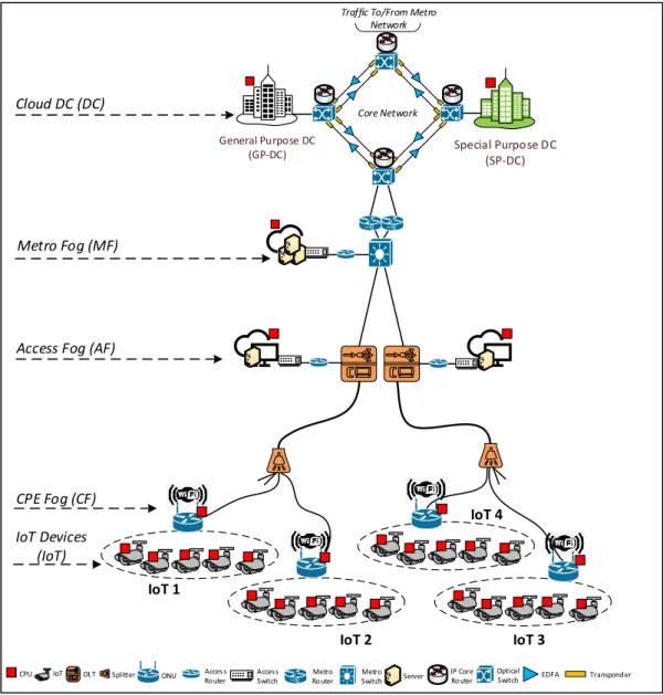 Figure 4.1: Proposed PON-based IoT Architecture Supported by Fog and Cloud Computing.