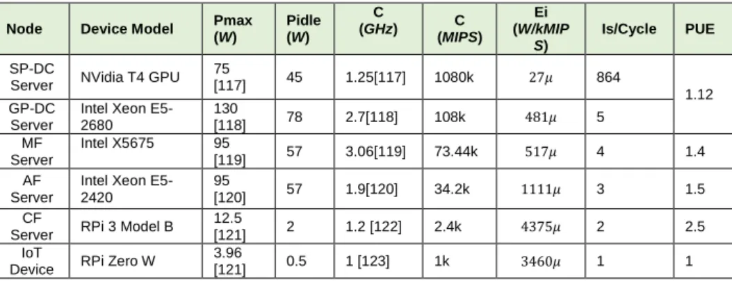 Table 5 Input data of processing servers for the MILP  model. 