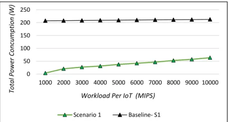 Figure 4.5 Total Power Consumption of Distributed Approach in Scenario #1.