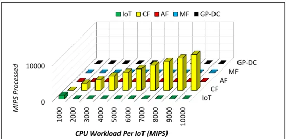 Figure 4.6 Workload Distribution in Scenario #1.