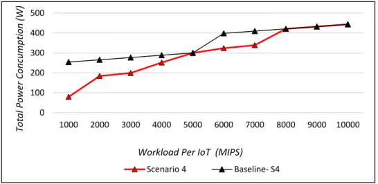 Figure 4.11 Total Power Consumption of Distributed Approach in Scenario #4.