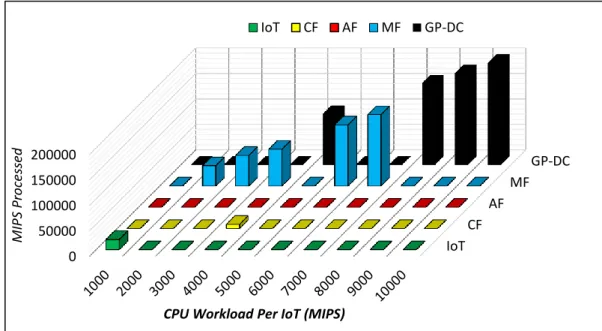 Figure 4.12 Workload Distribution in Scenario #4.