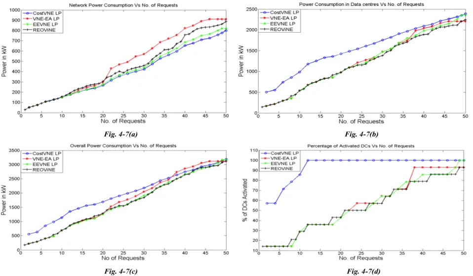 Figure 4-7: (a) Network Power Consumption of the Different Approaches, (b) DCs Power Consumption of the Different Approaches, (c) Overall Power Consumption of  the Different Approaches, (d) Data Centre Activation of the Different Approaches 