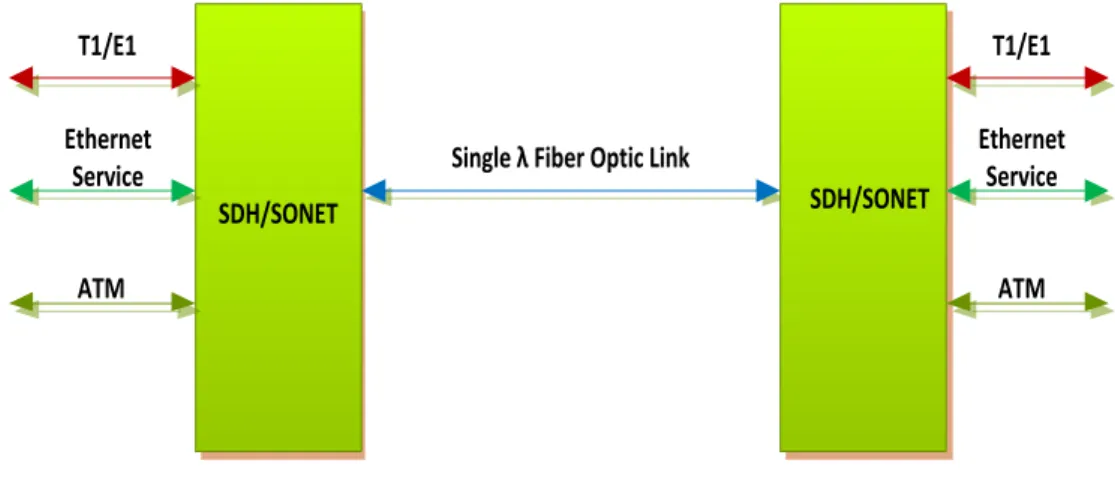 Figure 2-1: SDH/SONET Traffic Aggregation 