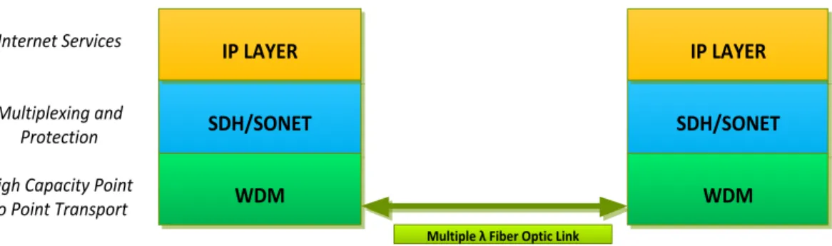 Figure 2-2: IP Over WDM with SDH/SONET as the Interfacing Layer 