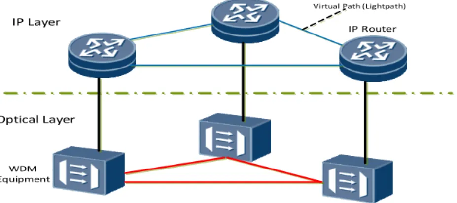Figure 2-4: IP over WDM Overlay Model 