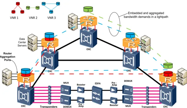 Figure 4-1: Architecture of Virtual Network Embedding In IP over WDM  Network with Data Centres 