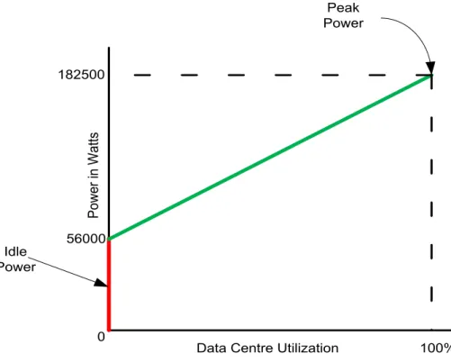 Figure 4-3: Data Centre Servers Power Profile with 500 Dell R720 Servers 