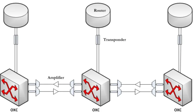Figure 2.2: The architecture of IP over WDM networks