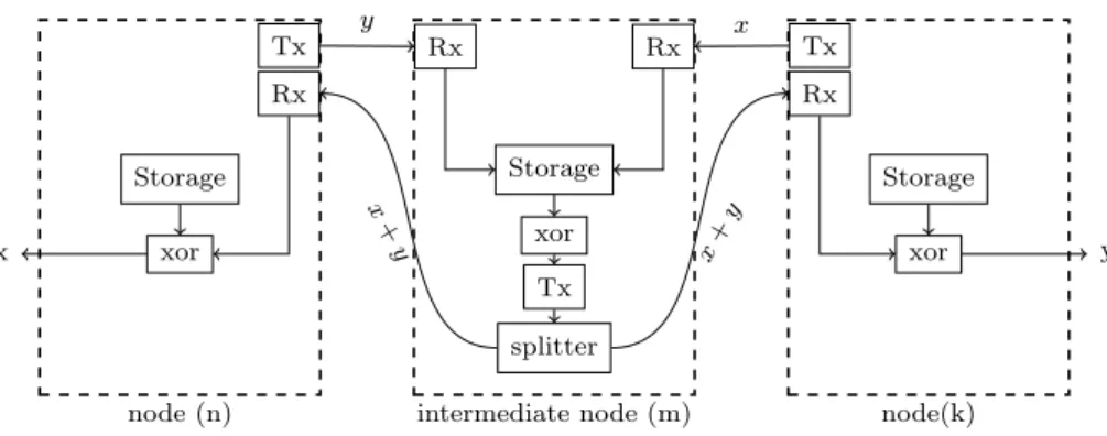Figure 3.3: Network coding node architecture