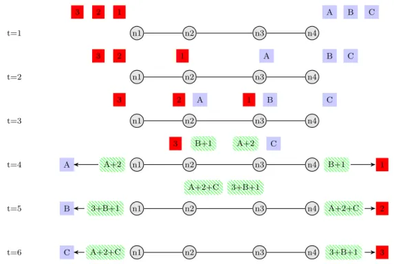Figure 3.4: Network coding at two intermediate nodes