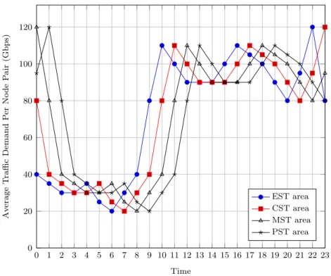 Figure 3.7: Average traffic demands at different times of the day[4]