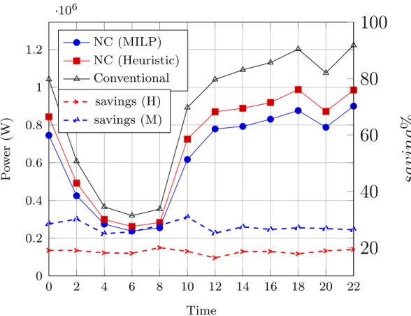Figure 3.8: The power consumption of the NSFNET network with and without network coding