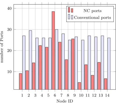 Figure 3.10: Comparison between the number of the two port types in the NSFNET nodes
