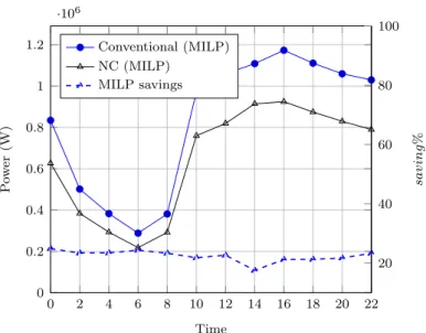 Figure 3.11: The power consumption of the NSFNET network with and without network coding using gravity model