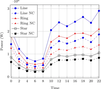 Figure 3.13: power consumption of the Ring and Star topologies with and without network coding (MILP results)