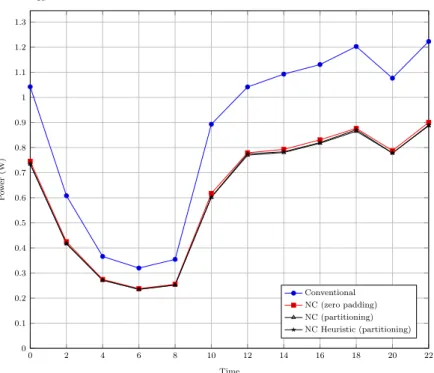 Figure 3.16: Power consumption of the NSFNET under NC with partitioning ap- ap-proach