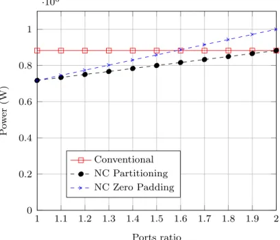 Figure 3.17: power consumption versus ports ratio using the MILP model