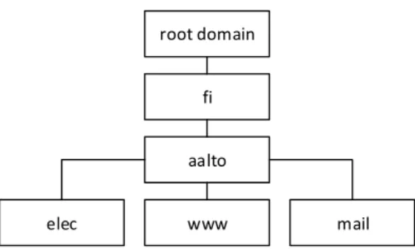 Figure 2.1: Example of DNS hierarchy.