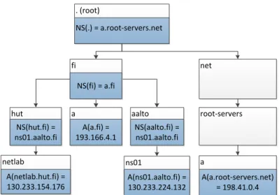 Figure 3.1: Tree structure used to represent DNS records.