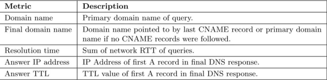 Table 3.2: Key DNS metrics recorded by measurements application.