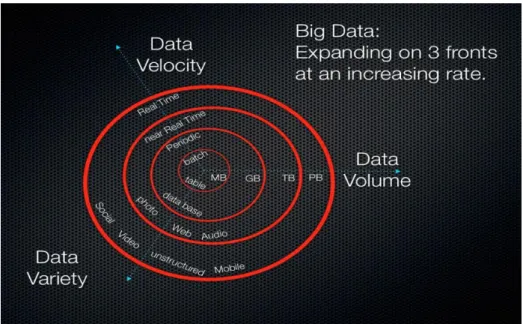 Figure 1: 3Vs of big data (Soubra, 2012) 