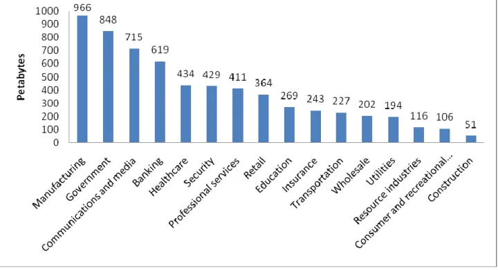 Figure 6: Amount of stored data by industry types in the United States, 2009 