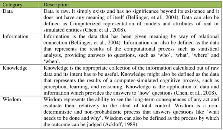 Table 2 below describes the four components of Data-Information-Knowledge-Wisdom hierarchy