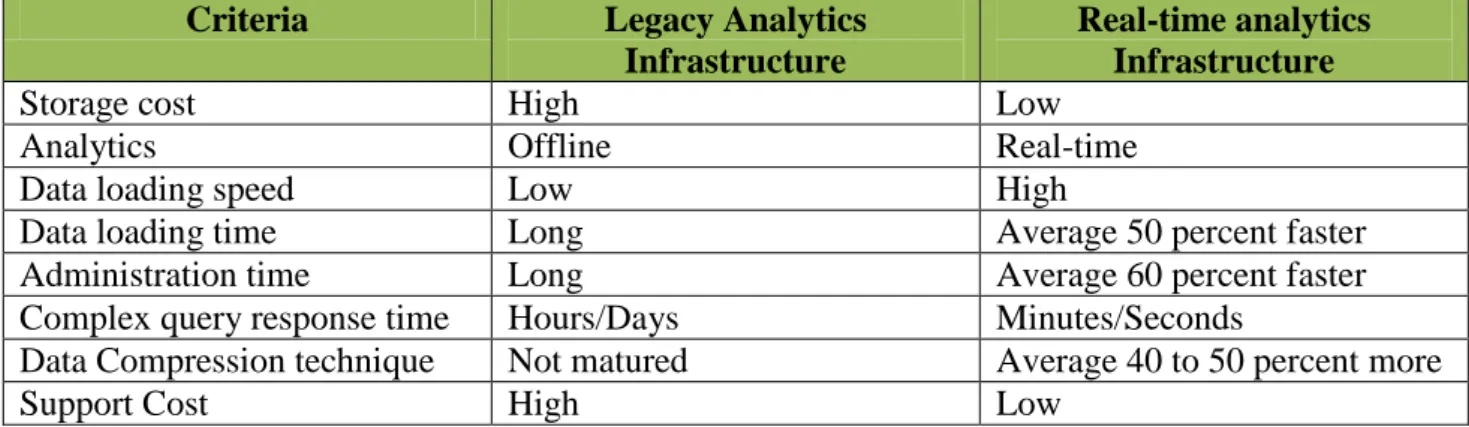 Figure 13: Use of real-time analytics to deliver on defined business objectives for operators  (Banerjee, 2011) 