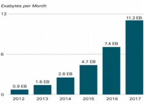 Figure 16: Cisco forecast on mobile data traffic growth by 2017 (Cisco, 2013) 