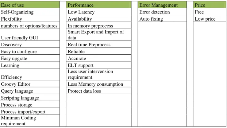 Table 14 gives an example of scoring levels, collected from the Appendix 5A. It demonstrates, that  if a tool is capable to auto detect, impute, calculate, and predict the missing values and replace them  accordingly, it gets score 3 for missing value anal