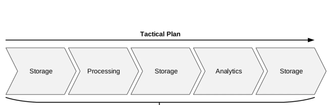 Figure 4: Building Blocks for Tactical Plans: Storage, Processing and Analytics