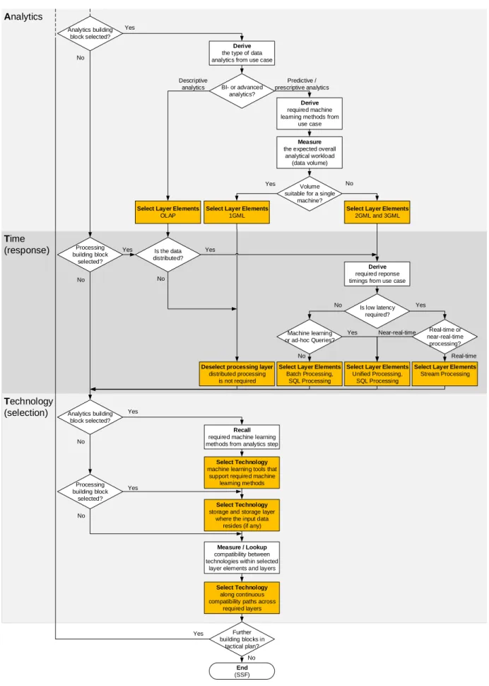 Figure 6: Complete SSF Process – Part 2