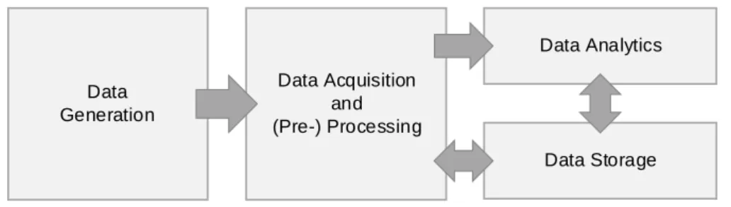 Figure 1: Adaptive Big Data Value Chain (based on [16], [33], and [11])