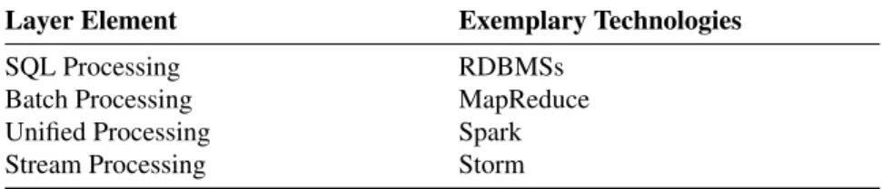 Table 4: Layered Reference Framework – Data Processing Layer
